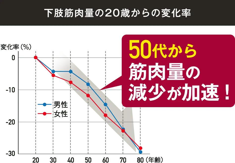 下肢筋肉量の20歳からの変化率のグラフ