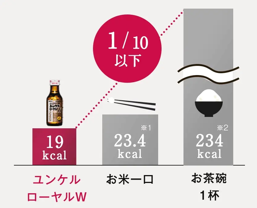 白米とのカロリー比較のグラフ