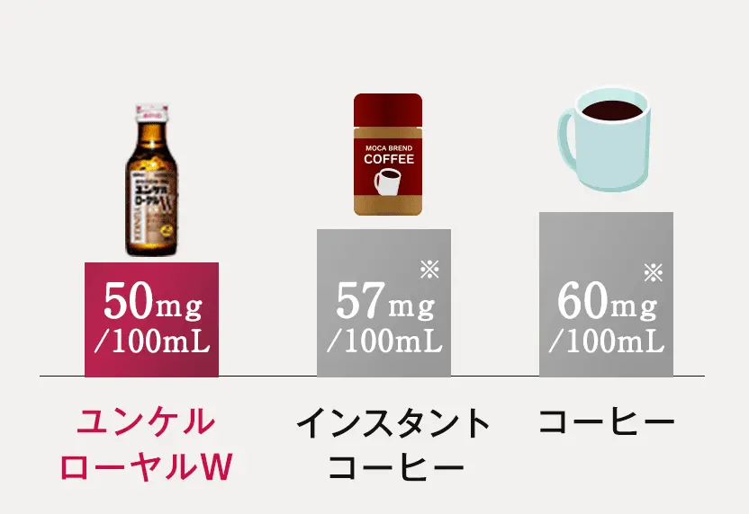 カフェイン比較のグラフ