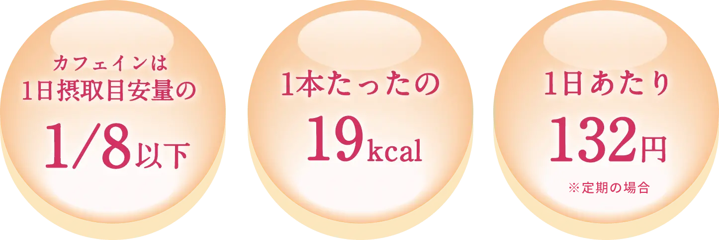 カフェインは1日摂取目安量の1/8以下 1本たったの19kcal 1日あたり132円